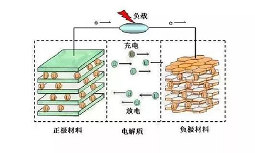 <b>锂离子电池工作原理,锂电池充放电原理</b>