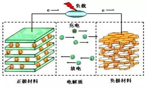 <b>锂电池工作原理和充放电原理,锂电充电器原理</b>