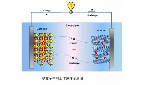 <b>锂离子电池工作原理,锂电池正确使用方法</b>