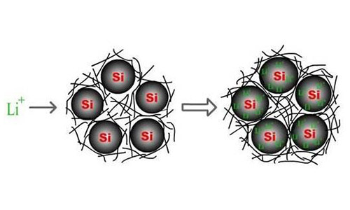 <b>锂电池厂家预测硅碳负极材料是锂电池负极材料的发展重点</b>