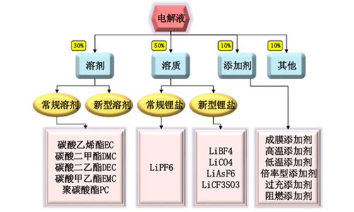 <b>锂电池厂家解析锂电池电解液价格跨度大，安全与高效是关键</b>